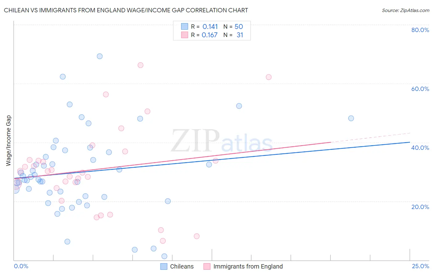 Chilean vs Immigrants from England Wage/Income Gap