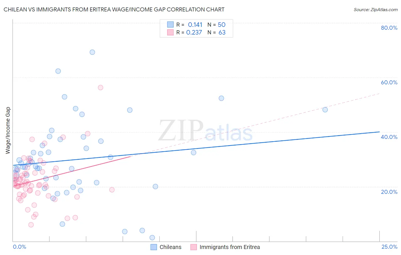 Chilean vs Immigrants from Eritrea Wage/Income Gap