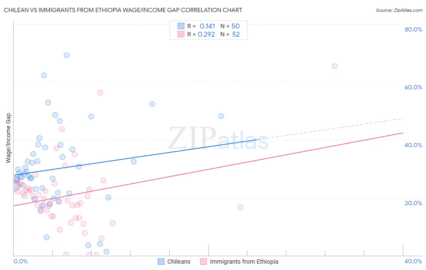 Chilean vs Immigrants from Ethiopia Wage/Income Gap