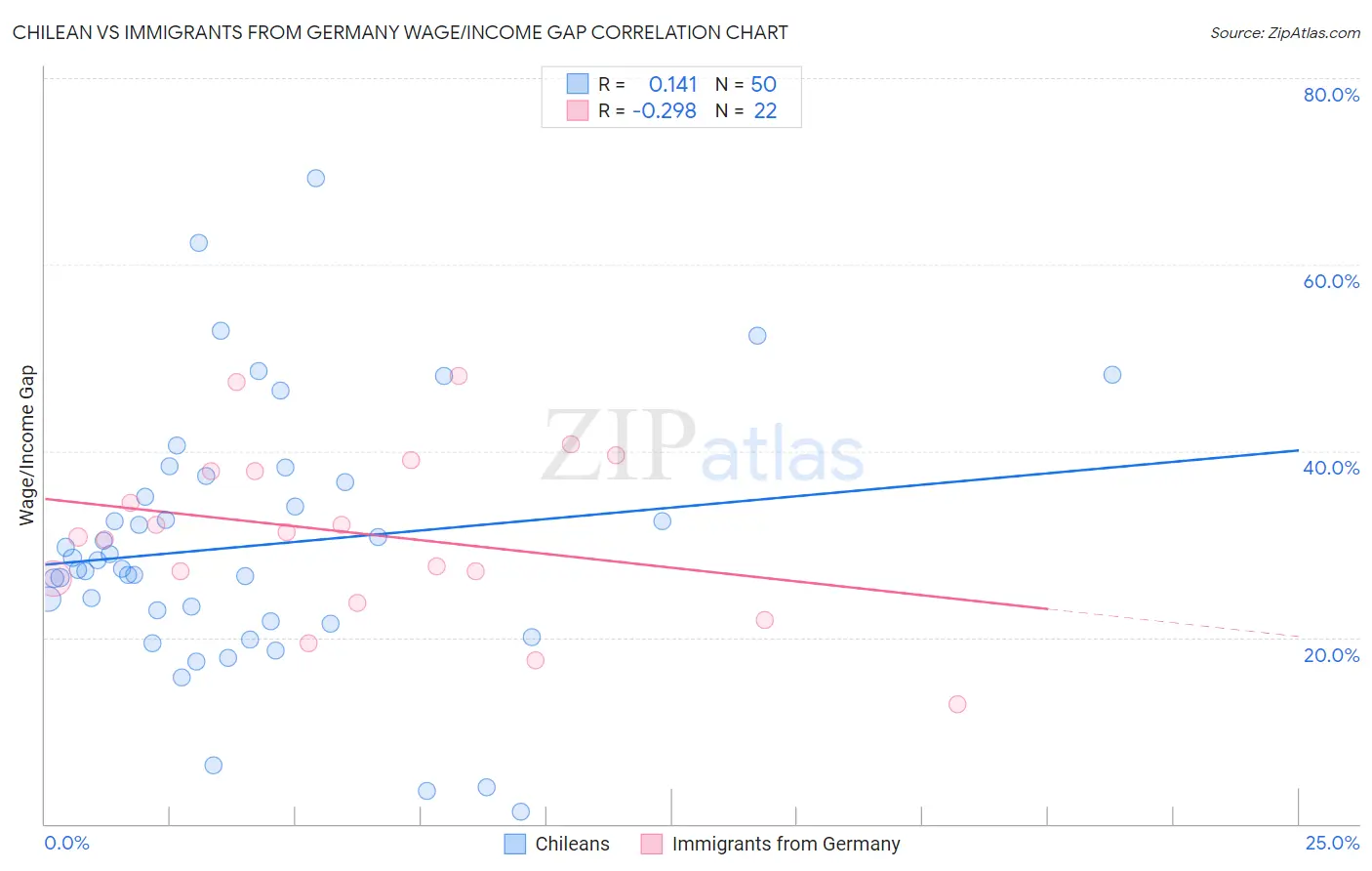 Chilean vs Immigrants from Germany Wage/Income Gap