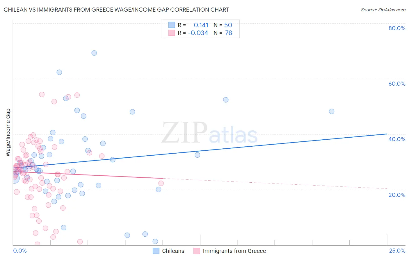 Chilean vs Immigrants from Greece Wage/Income Gap