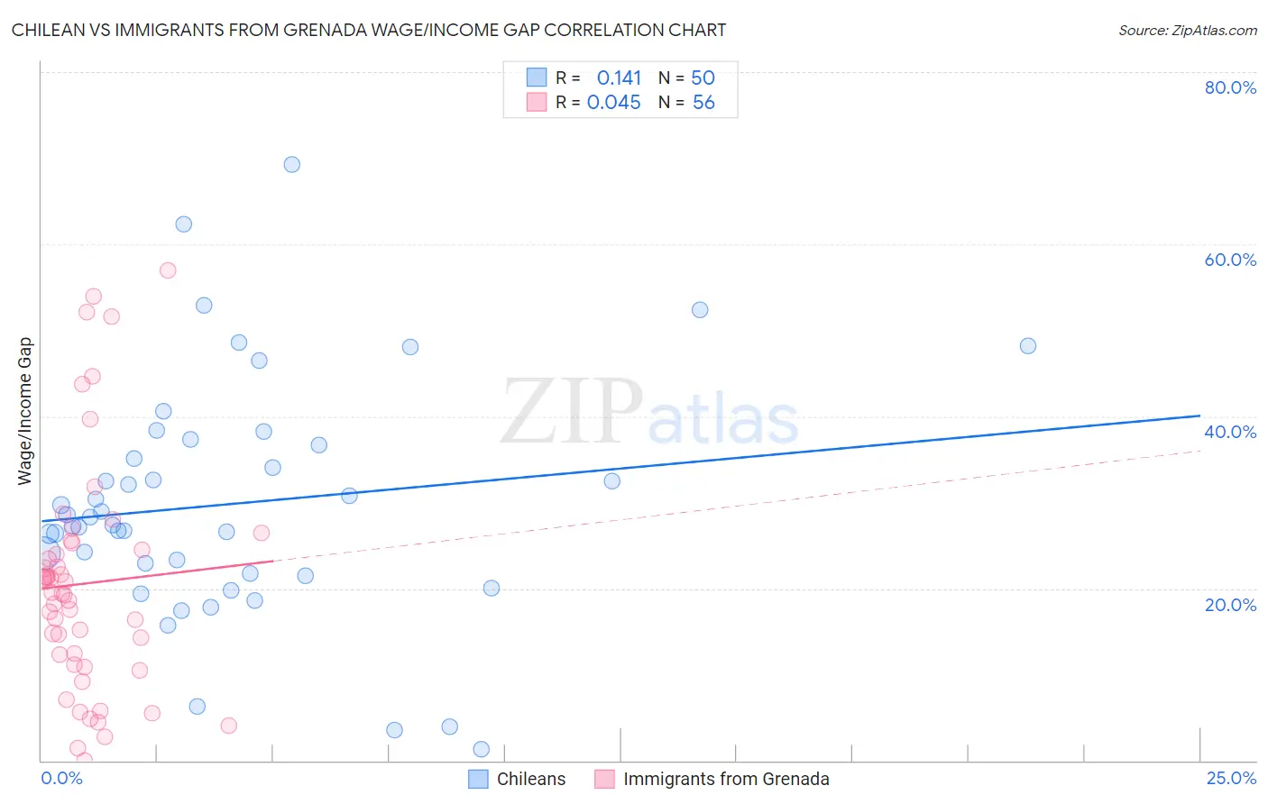 Chilean vs Immigrants from Grenada Wage/Income Gap