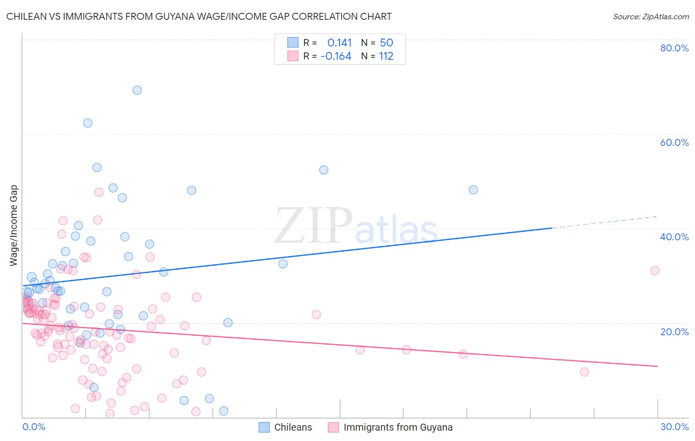 Chilean vs Immigrants from Guyana Wage/Income Gap