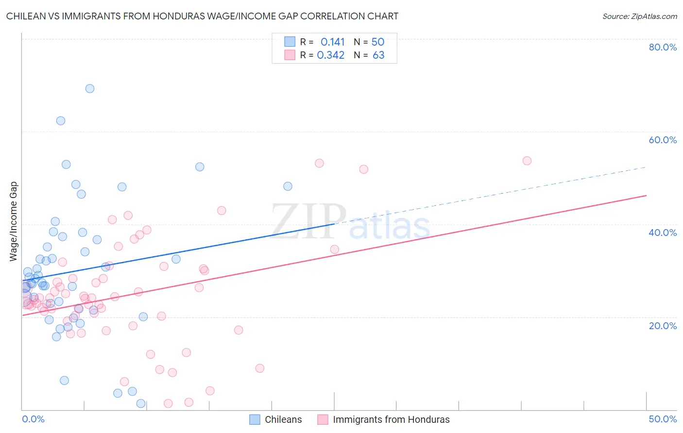 Chilean vs Immigrants from Honduras Wage/Income Gap