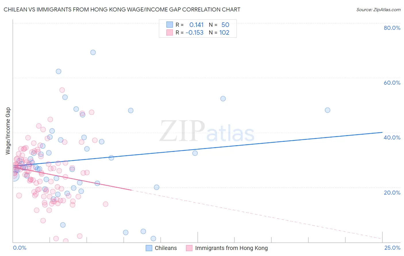 Chilean vs Immigrants from Hong Kong Wage/Income Gap