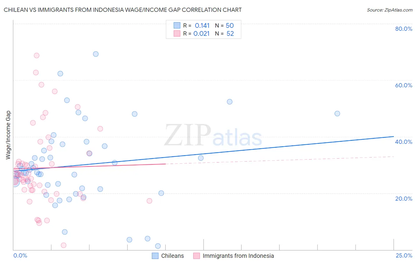 Chilean vs Immigrants from Indonesia Wage/Income Gap