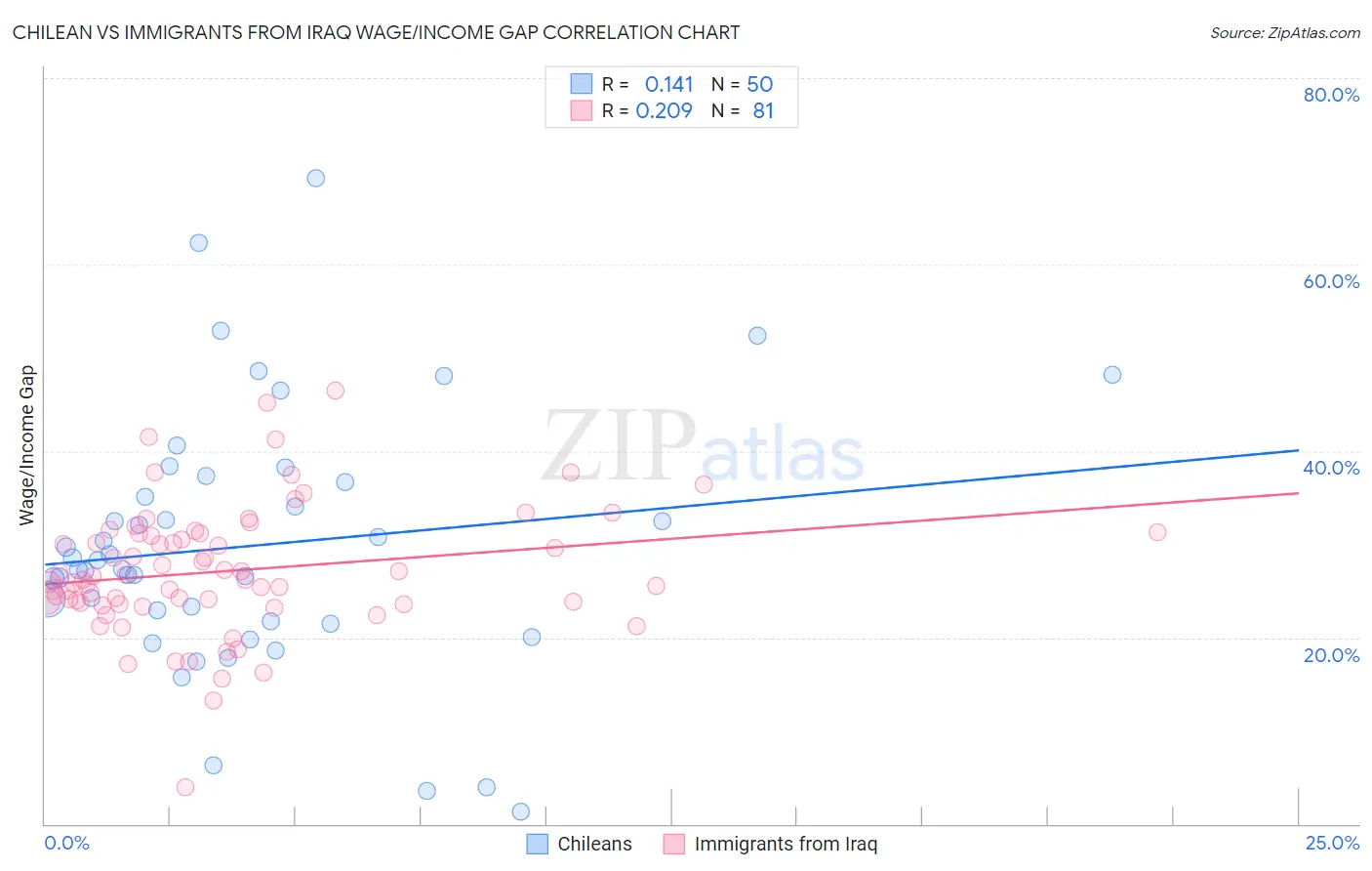 Chilean vs Immigrants from Iraq Wage/Income Gap