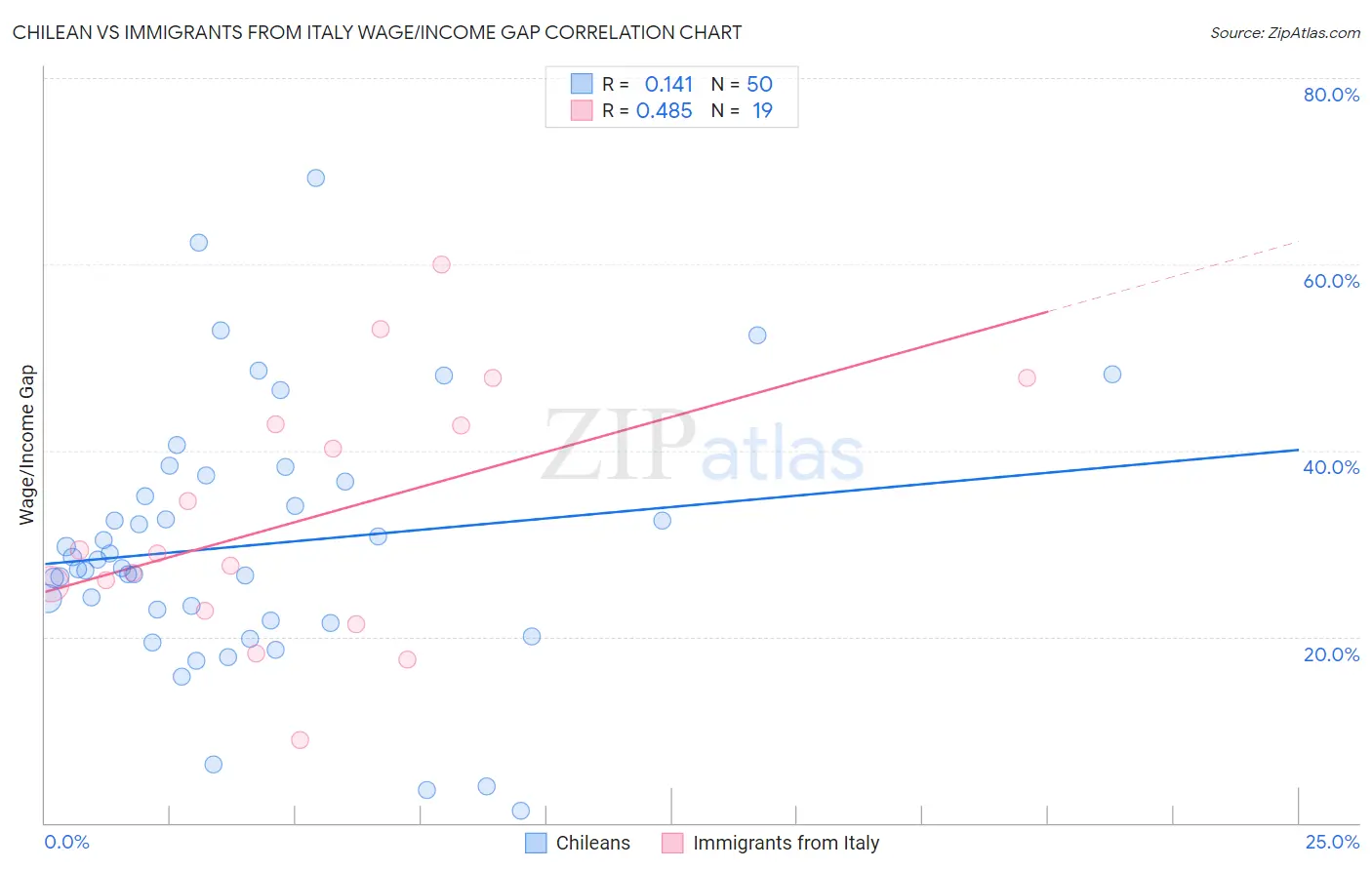 Chilean vs Immigrants from Italy Wage/Income Gap