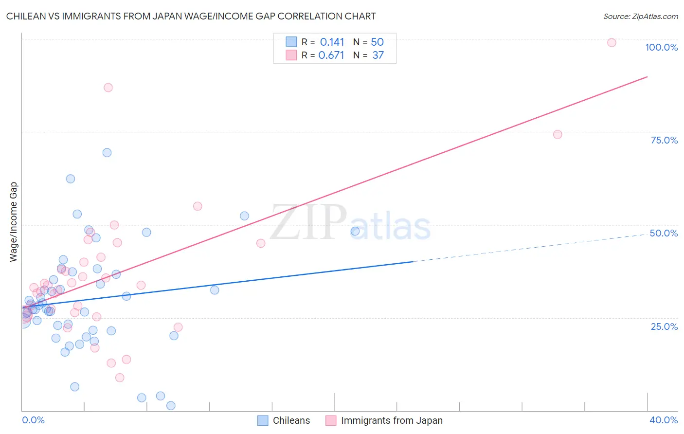 Chilean vs Immigrants from Japan Wage/Income Gap