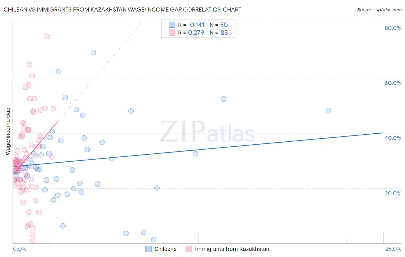 Chilean vs Immigrants from Kazakhstan Wage/Income Gap