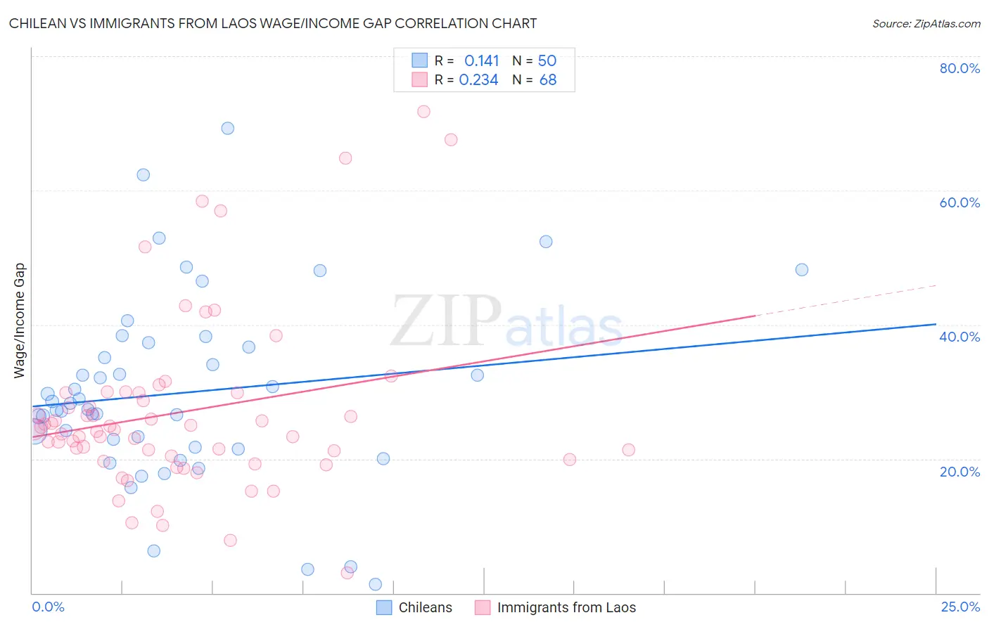 Chilean vs Immigrants from Laos Wage/Income Gap