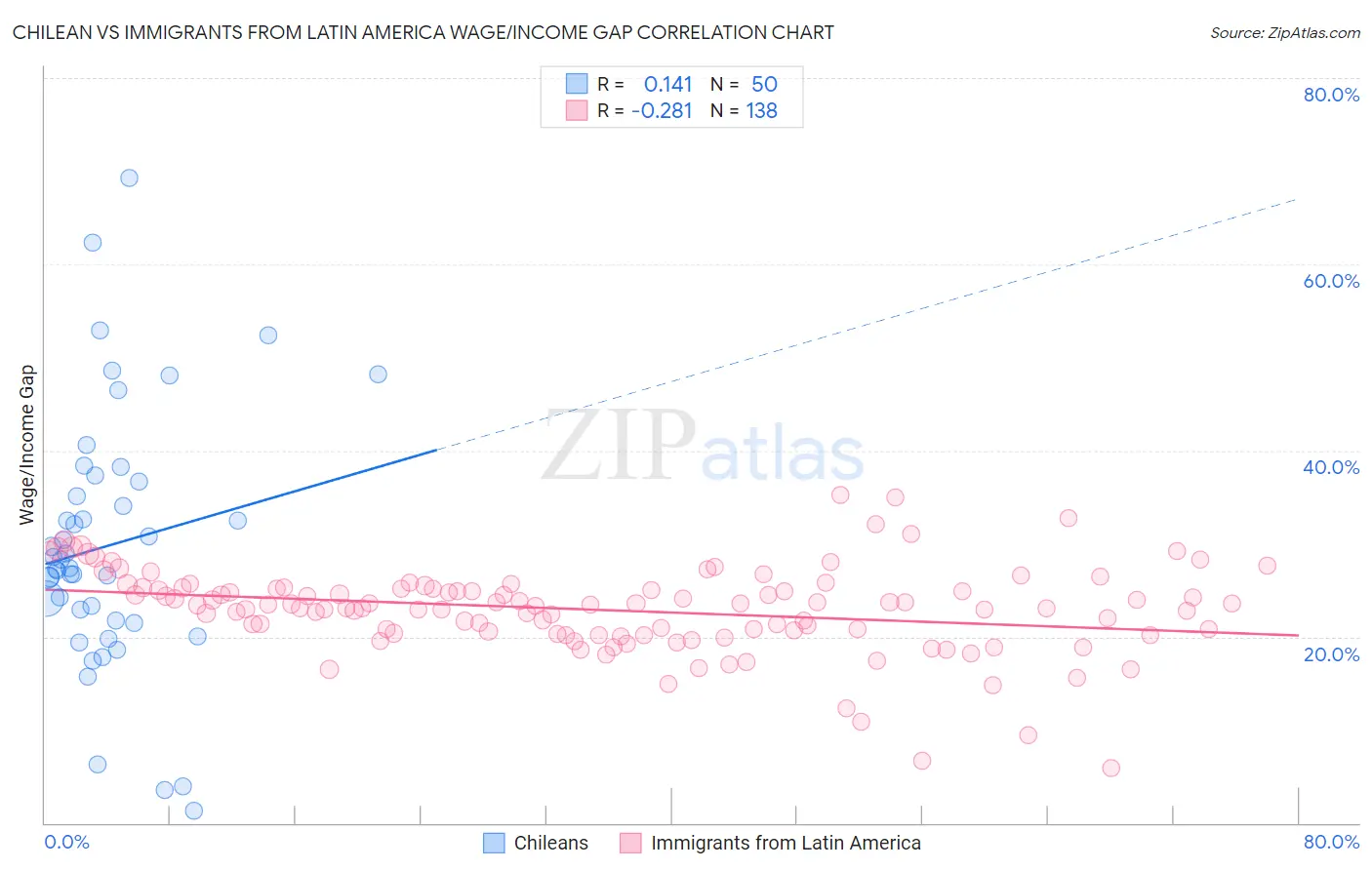 Chilean vs Immigrants from Latin America Wage/Income Gap