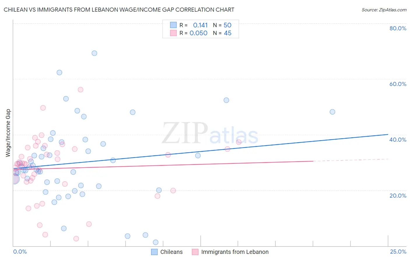 Chilean vs Immigrants from Lebanon Wage/Income Gap