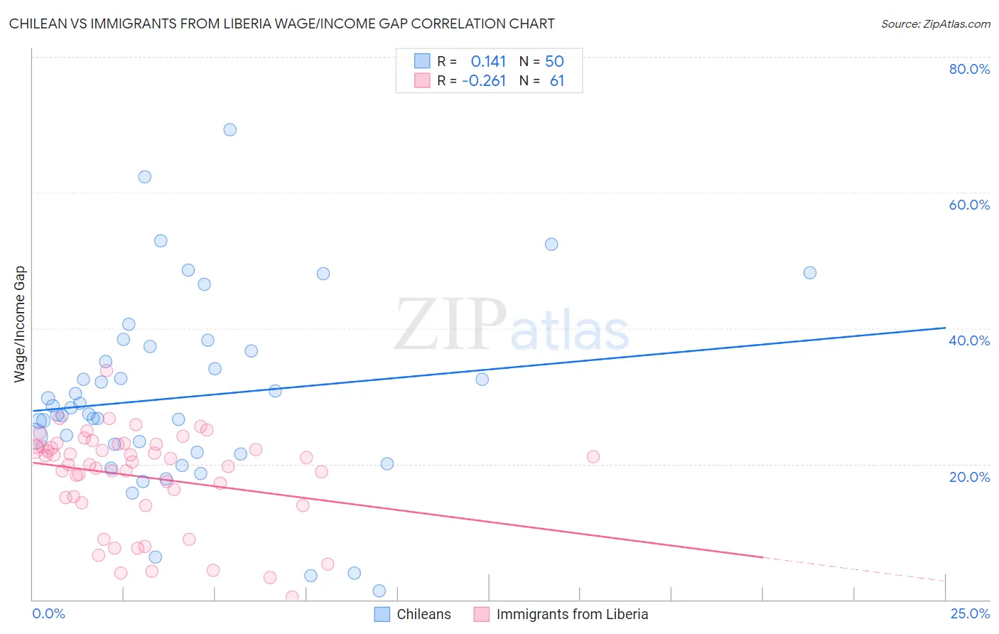 Chilean vs Immigrants from Liberia Wage/Income Gap