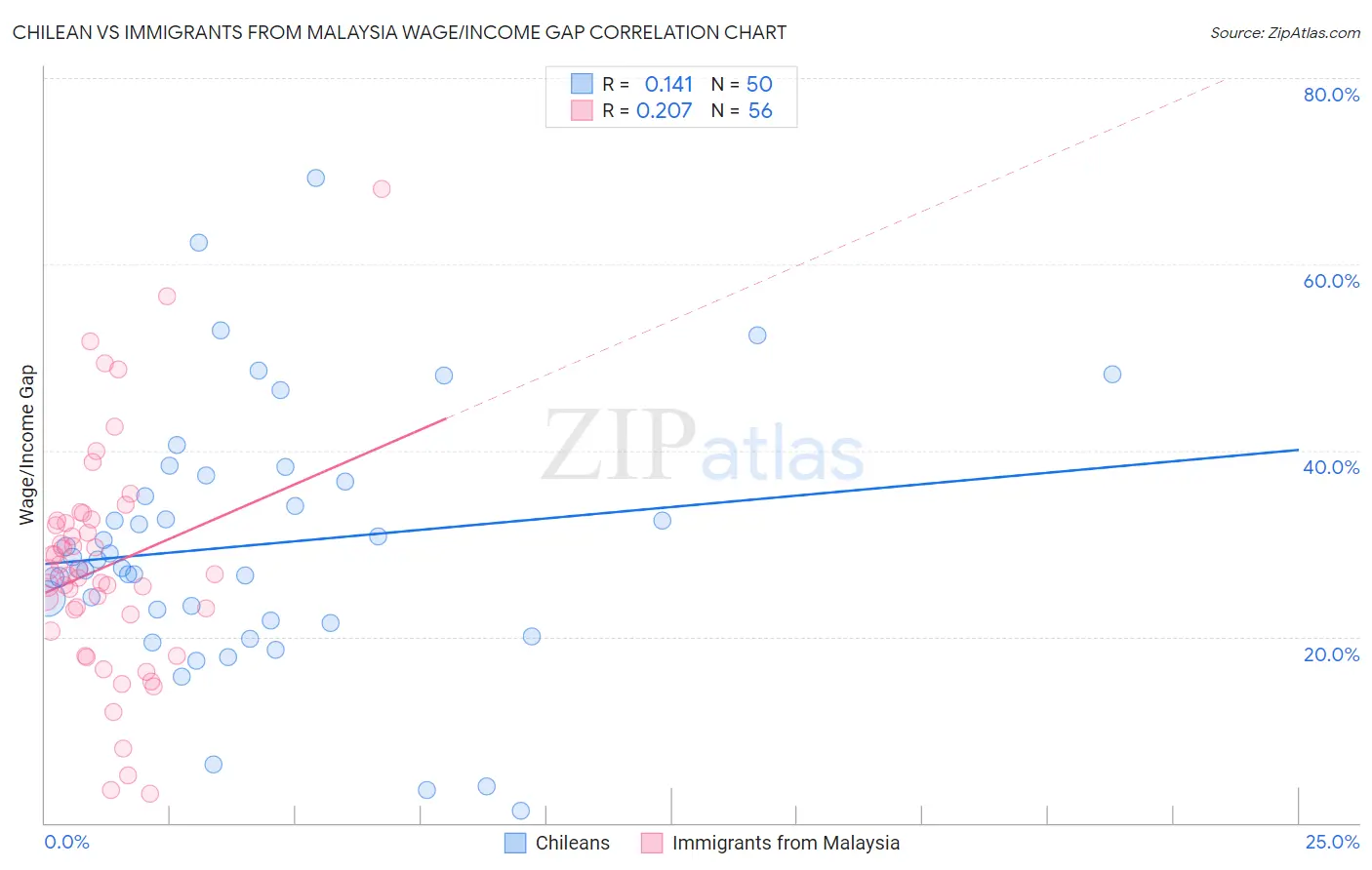 Chilean vs Immigrants from Malaysia Wage/Income Gap