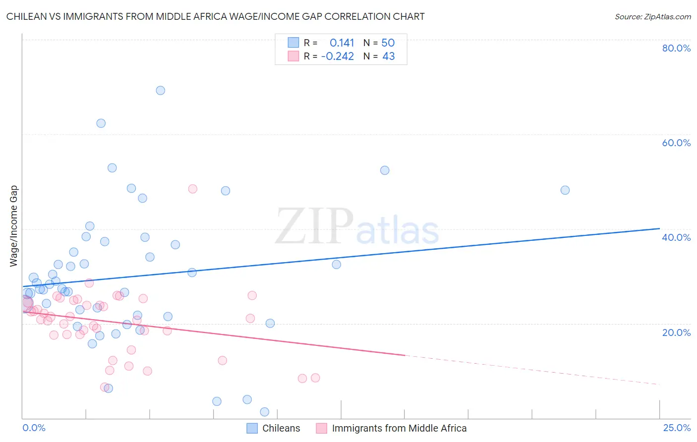 Chilean vs Immigrants from Middle Africa Wage/Income Gap