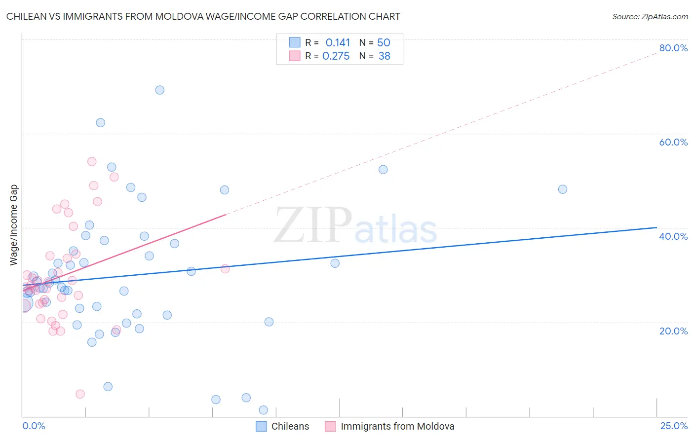 Chilean vs Immigrants from Moldova Wage/Income Gap