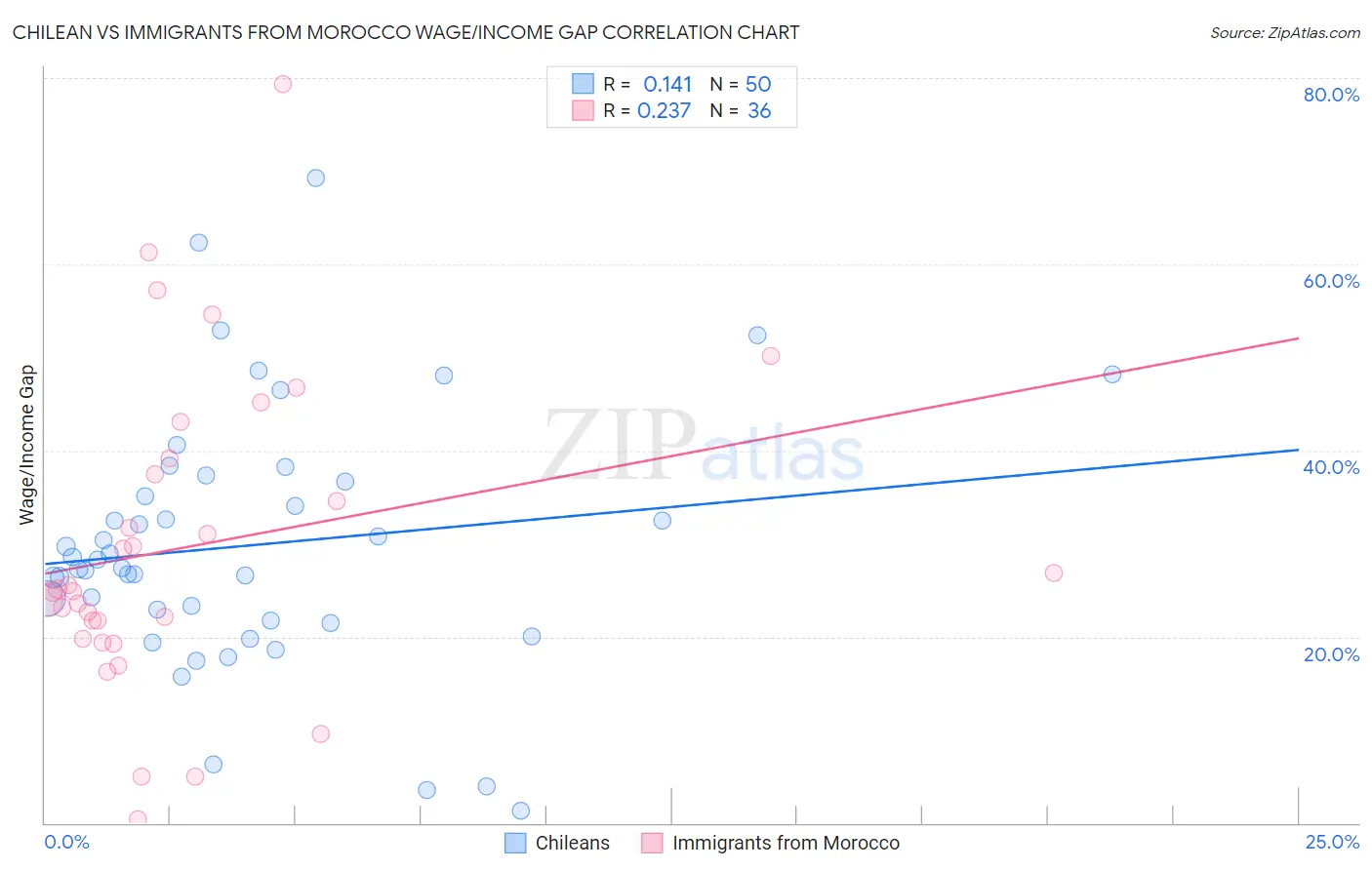 Chilean vs Immigrants from Morocco Wage/Income Gap