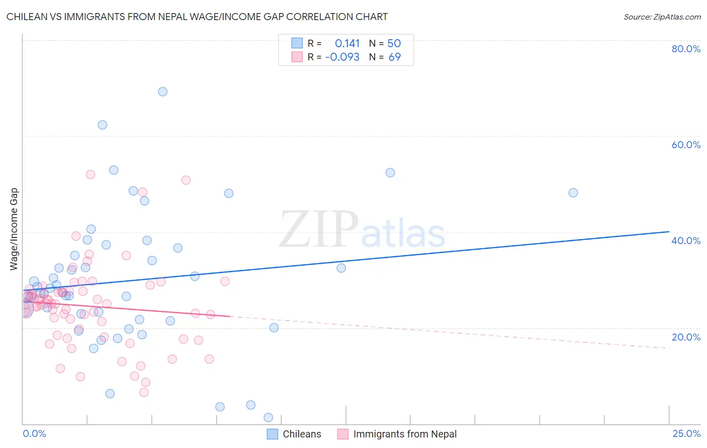 Chilean vs Immigrants from Nepal Wage/Income Gap