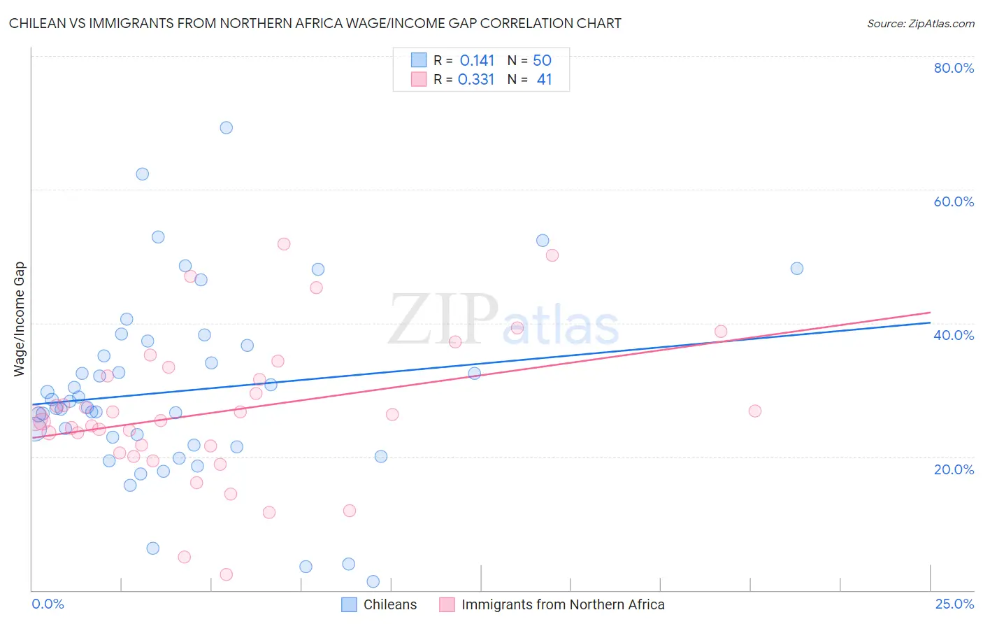 Chilean vs Immigrants from Northern Africa Wage/Income Gap