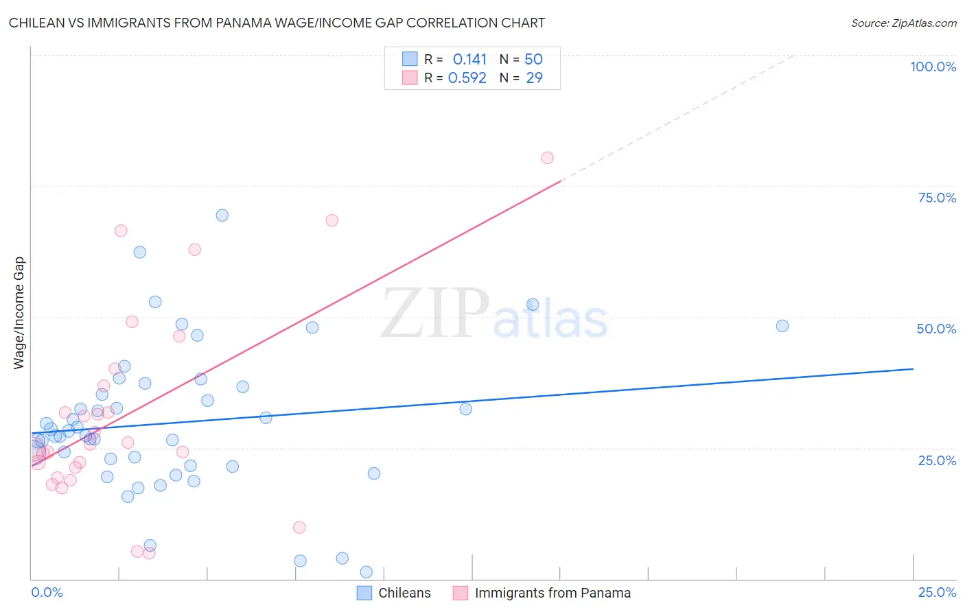 Chilean vs Immigrants from Panama Wage/Income Gap