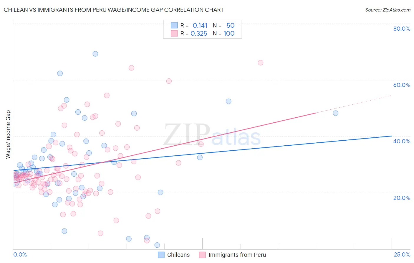 Chilean vs Immigrants from Peru Wage/Income Gap