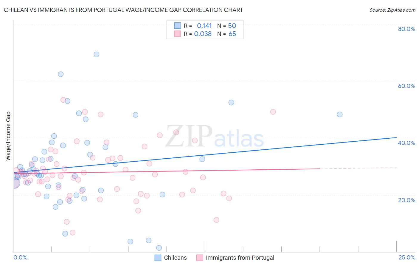 Chilean vs Immigrants from Portugal Wage/Income Gap