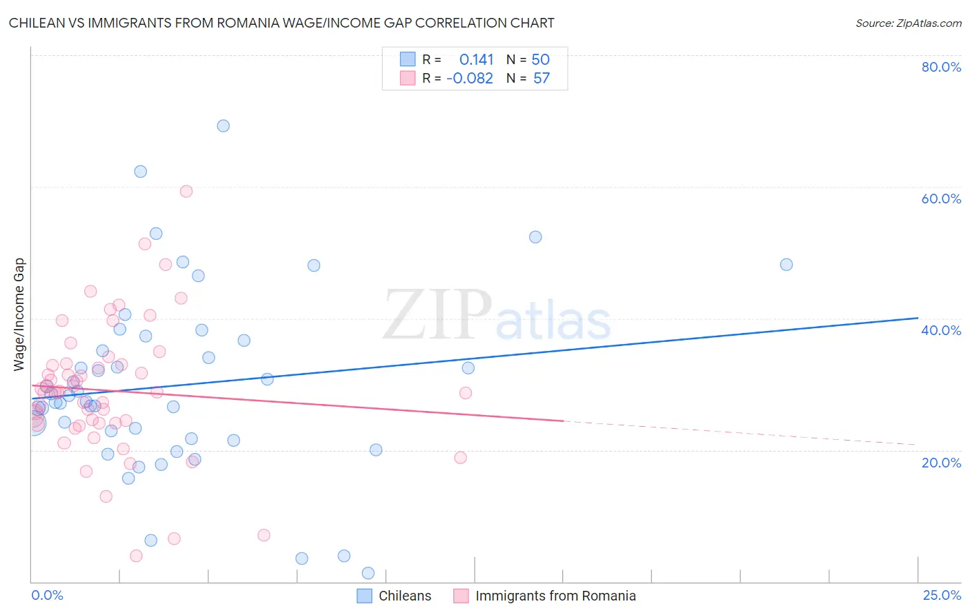 Chilean vs Immigrants from Romania Wage/Income Gap