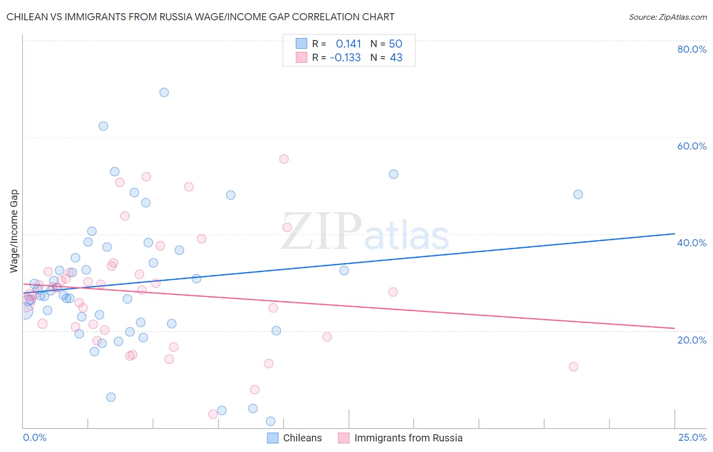 Chilean vs Immigrants from Russia Wage/Income Gap