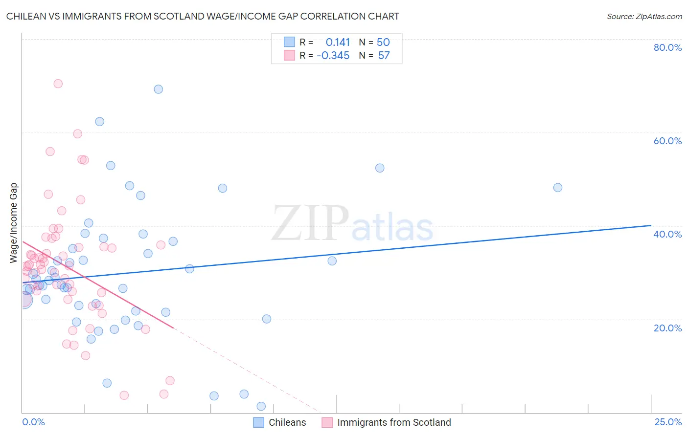 Chilean vs Immigrants from Scotland Wage/Income Gap