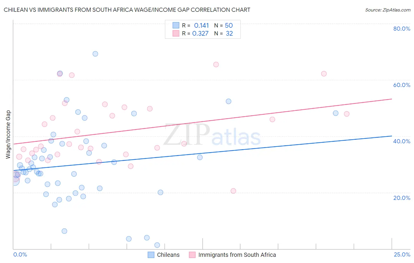 Chilean vs Immigrants from South Africa Wage/Income Gap