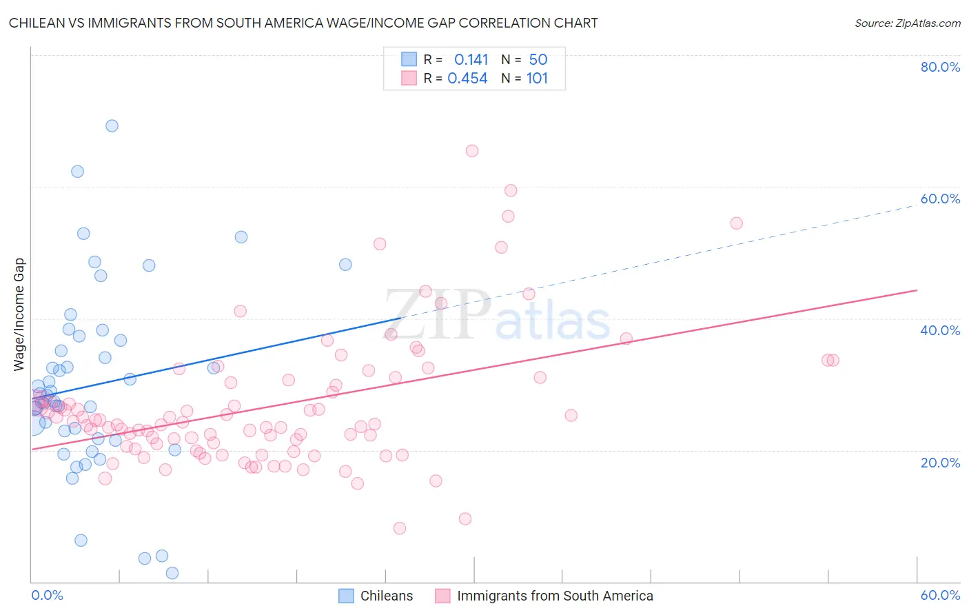 Chilean vs Immigrants from South America Wage/Income Gap