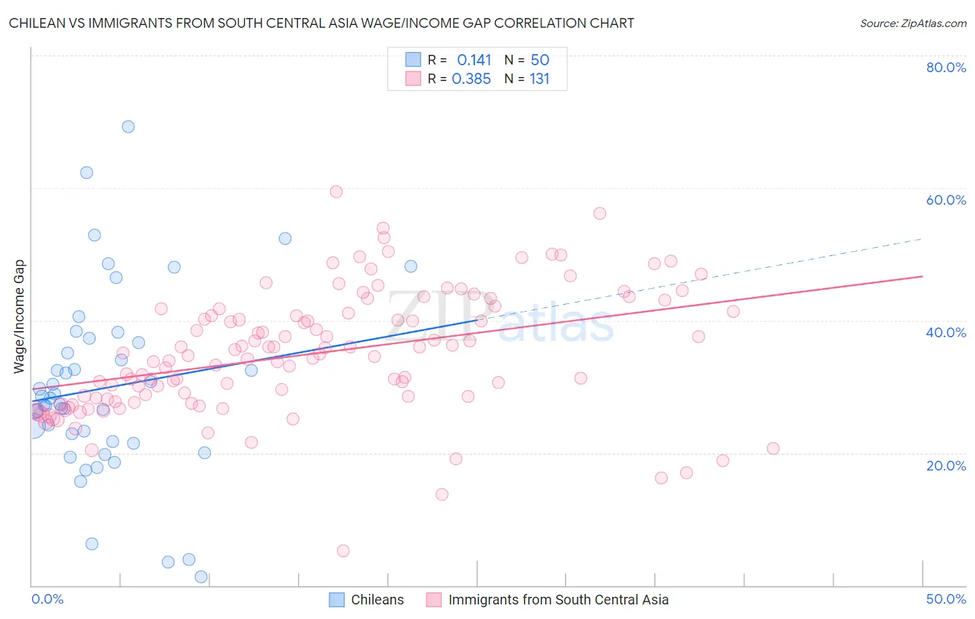 Chilean vs Immigrants from South Central Asia Wage/Income Gap