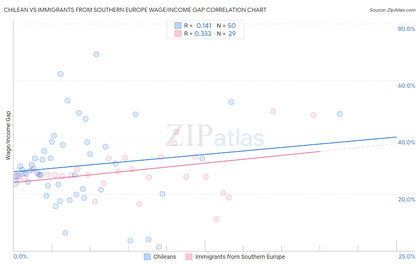 Chilean vs Immigrants from Southern Europe Wage/Income Gap