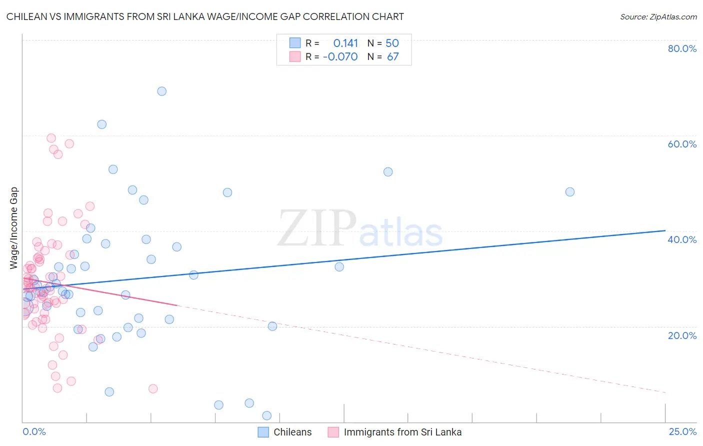 Chilean vs Immigrants from Sri Lanka Wage/Income Gap