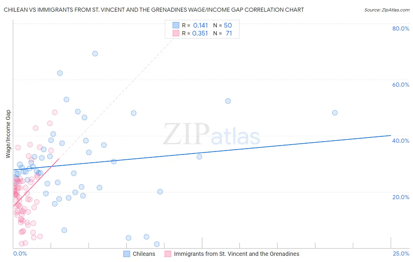 Chilean vs Immigrants from St. Vincent and the Grenadines Wage/Income Gap