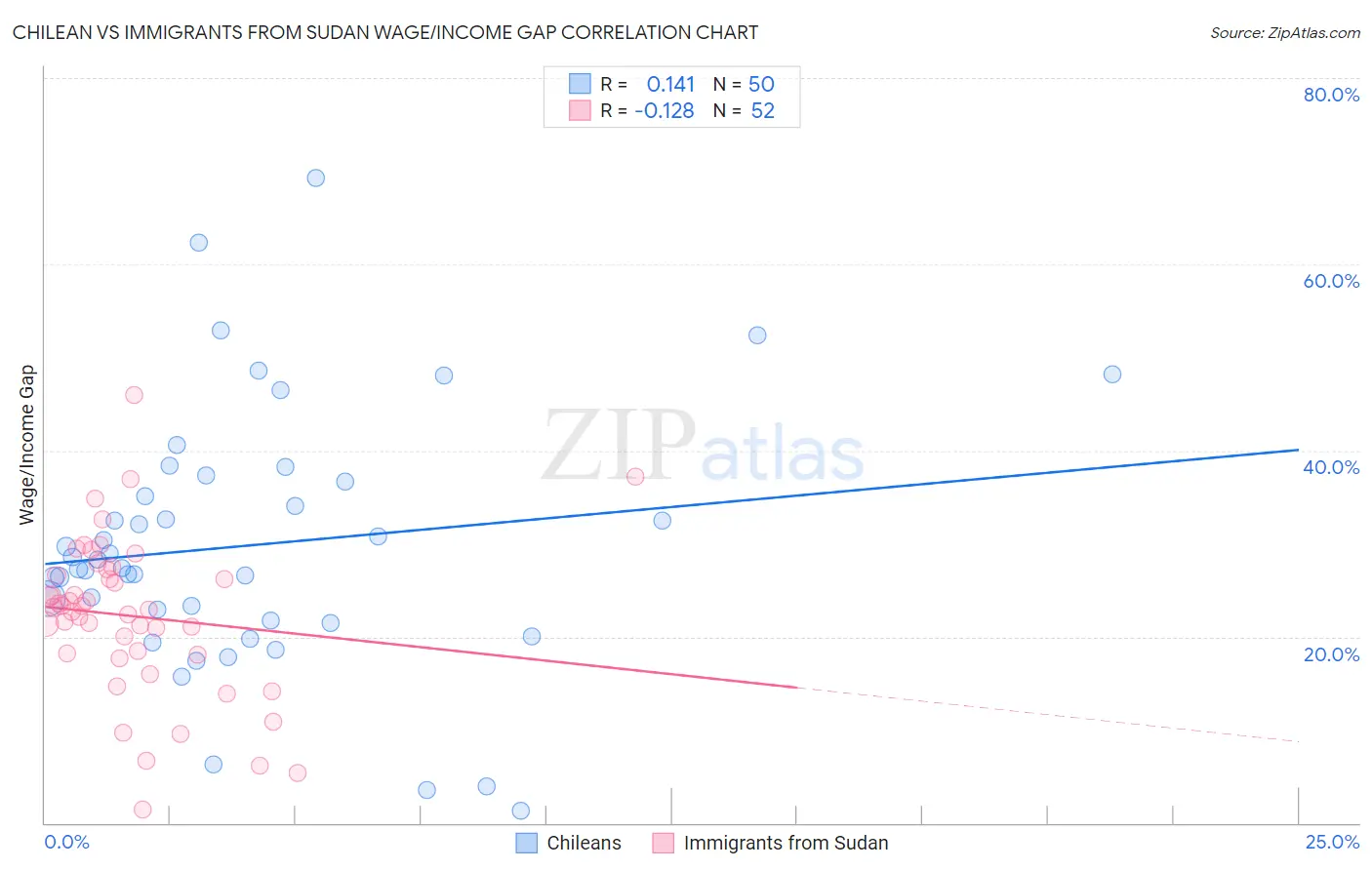 Chilean vs Immigrants from Sudan Wage/Income Gap