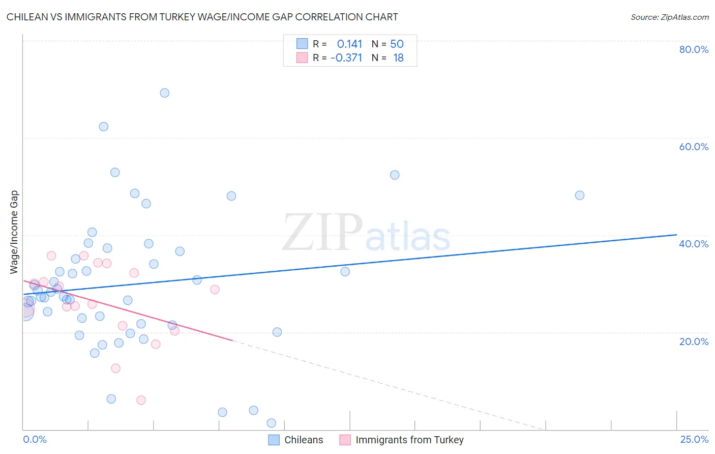 Chilean vs Immigrants from Turkey Wage/Income Gap