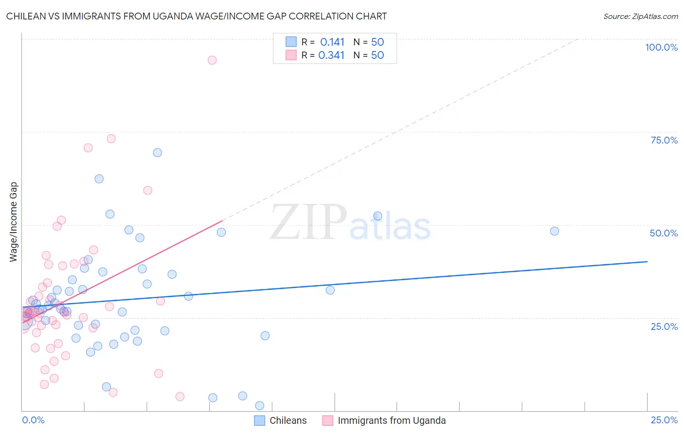 Chilean vs Immigrants from Uganda Wage/Income Gap