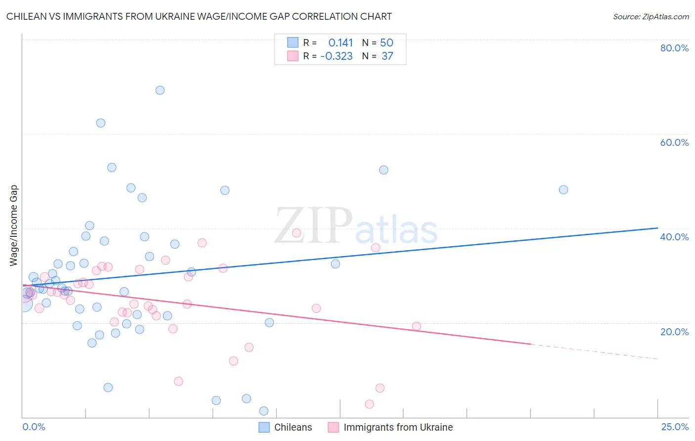 Chilean vs Immigrants from Ukraine Wage/Income Gap