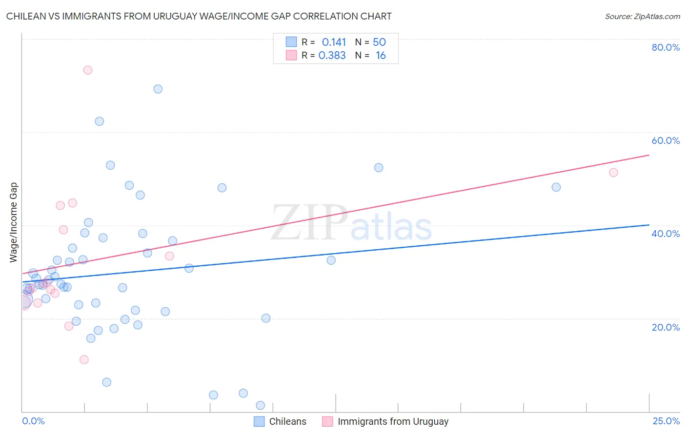 Chilean vs Immigrants from Uruguay Wage/Income Gap