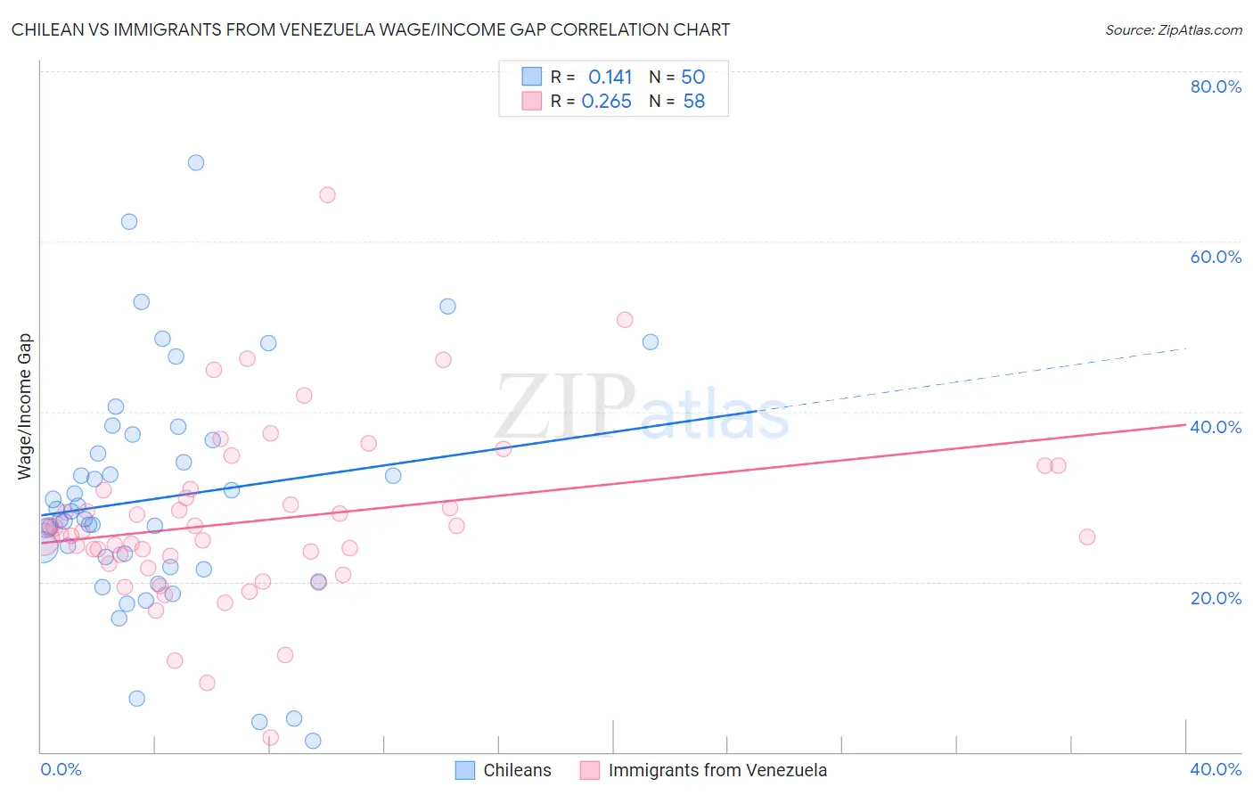 Chilean vs Immigrants from Venezuela Wage/Income Gap