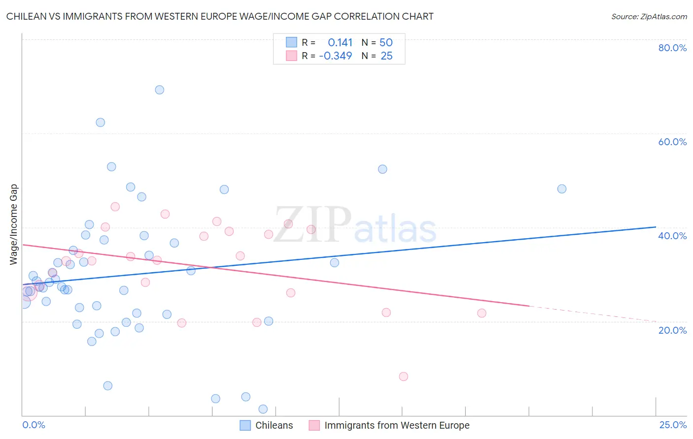 Chilean vs Immigrants from Western Europe Wage/Income Gap