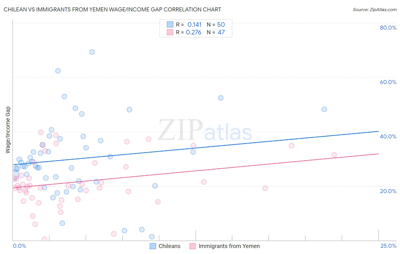 Chilean vs Immigrants from Yemen Wage/Income Gap