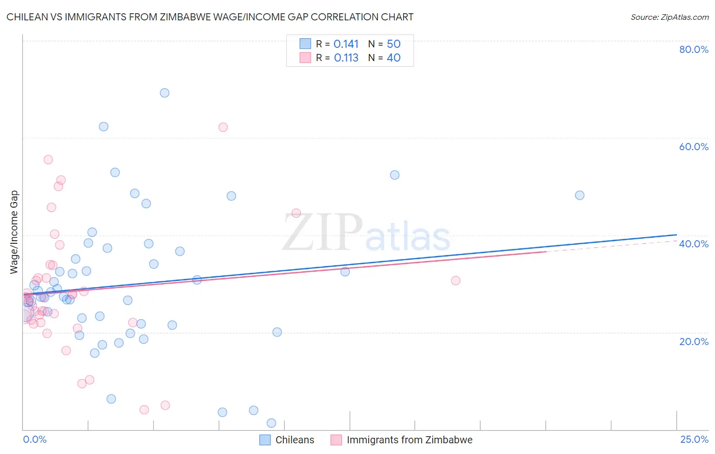 Chilean vs Immigrants from Zimbabwe Wage/Income Gap