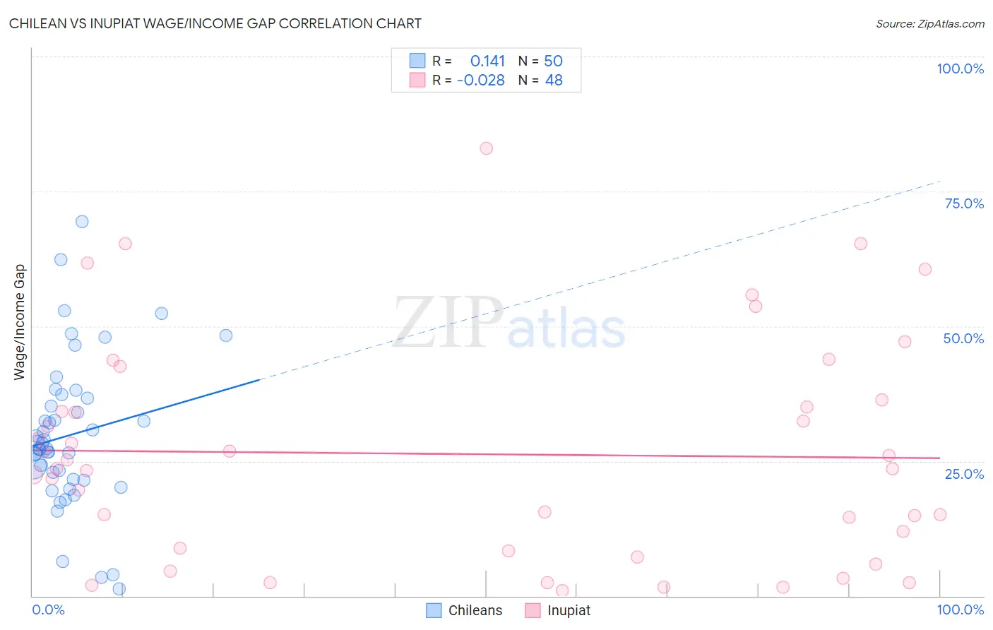 Chilean vs Inupiat Wage/Income Gap