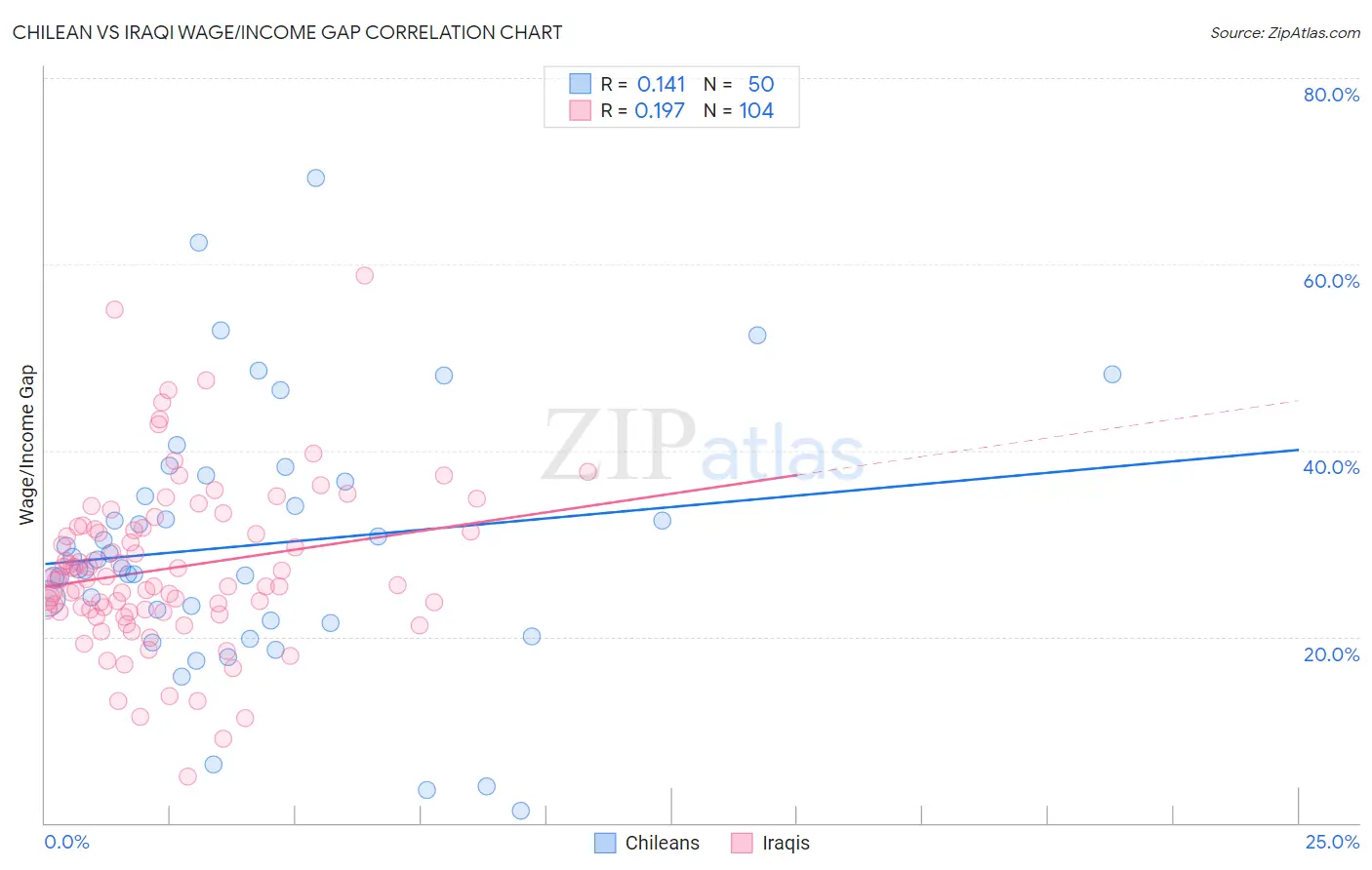 Chilean vs Iraqi Wage/Income Gap