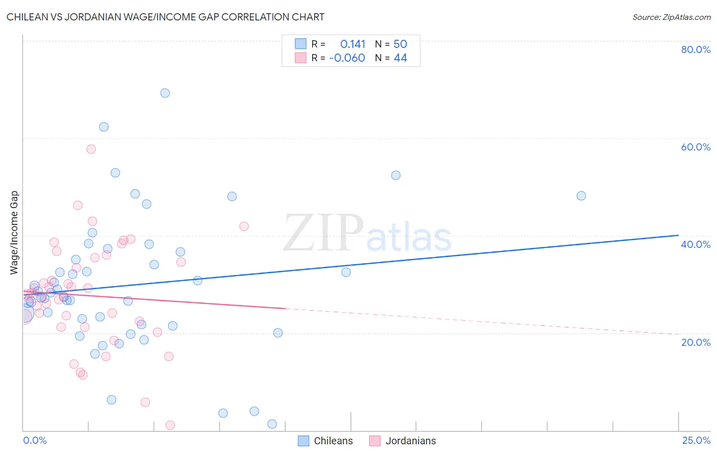 Chilean vs Jordanian Wage/Income Gap