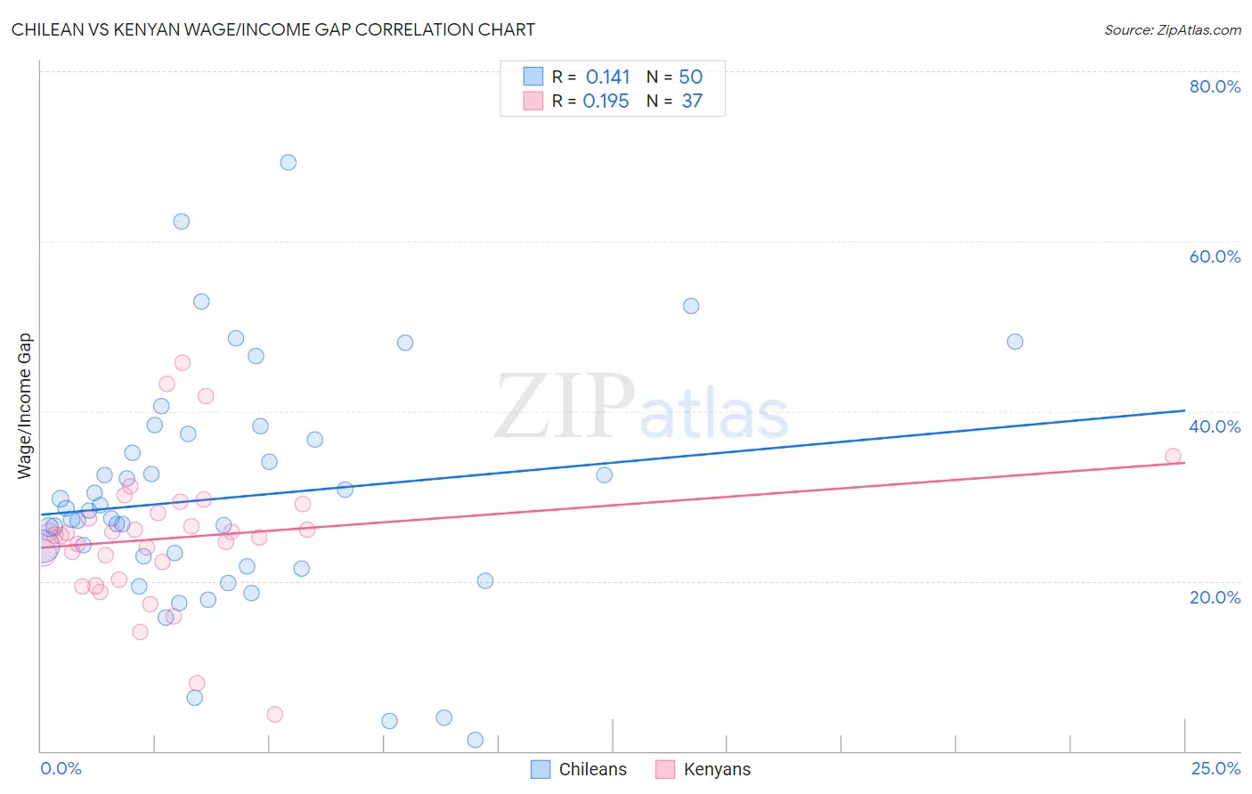 Chilean vs Kenyan Wage/Income Gap