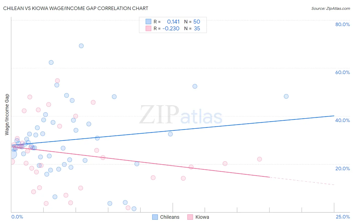 Chilean vs Kiowa Wage/Income Gap